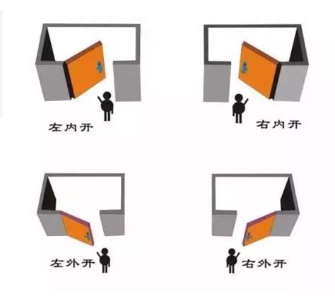 門 左開 右開|裝修必看：門開向攻略